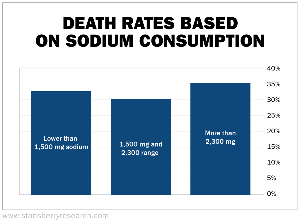082815 REM Death rates based on sodium consumption-01