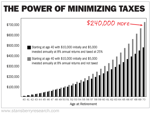 120815-RMD-The-Power-of-Minimizing-Taxes