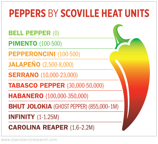 carolina reaper pepper scoville units