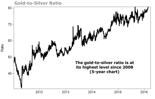 RMD Gold to Silver Ratio