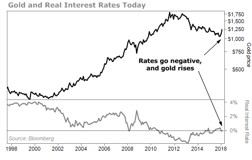 Gold real interest short