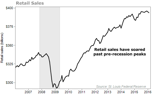 retail sales april 2016