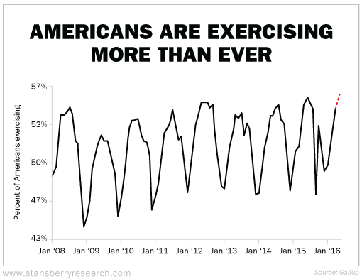 051616-RMD-Americans-Are-Exercising-More-Than-Ever