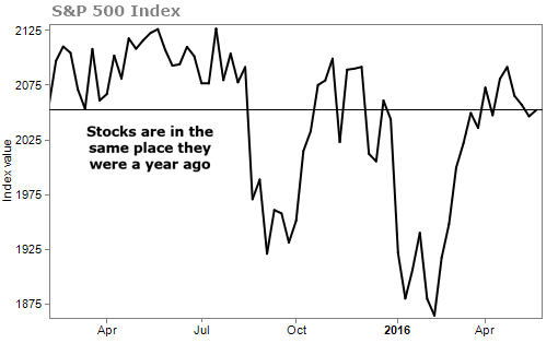 RMD Stagnant Stocks
