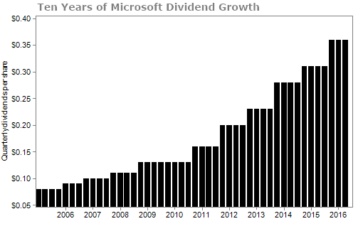 Microsoft Dividend Growth