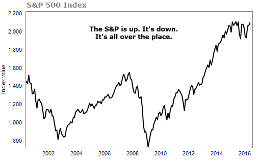SPX 2000 to now