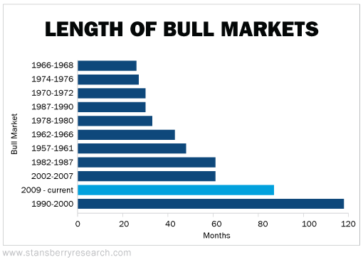 060916-RTR-Length-of-Bull-Markets