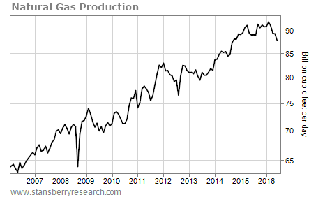 nat-gas-production