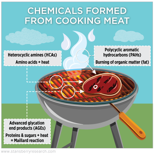 Read This Before Firing Up the Grill | Articles | Stansberry Research