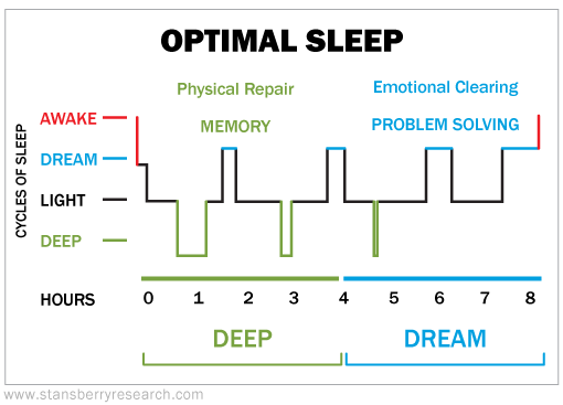 light vs deep sleep