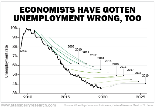 A Decade Of Wrong Predictions Stansberry Research